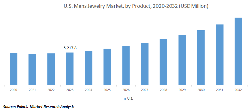 U.S. Men's Jewelry Market Size